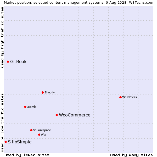 Market position of WooCommerce vs. GitBook vs. SitioSimple