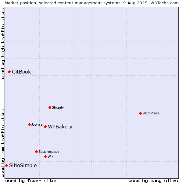 Market position of WPBakery vs. GitBook vs. SitioSimple