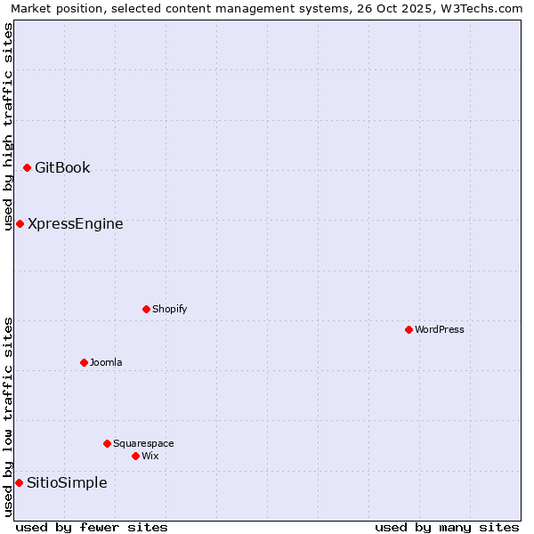 Market position of GitBook vs. XpressEngine vs. SitioSimple