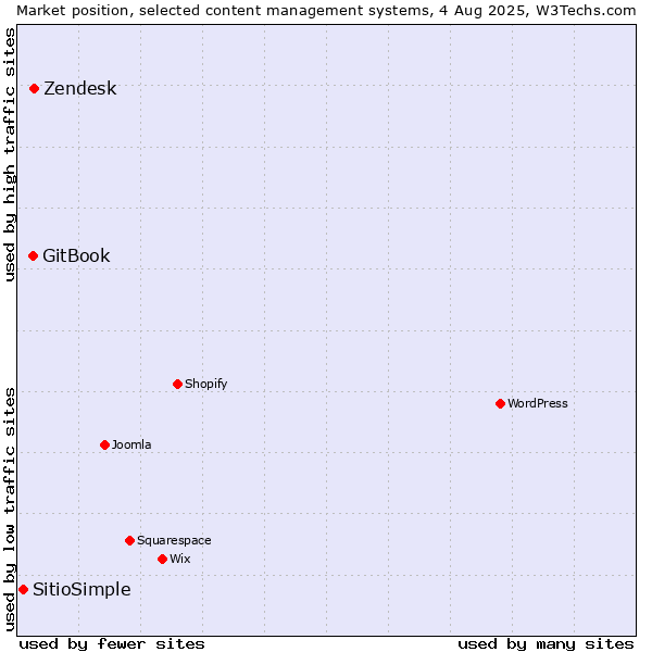 Market position of Zendesk vs. GitBook vs. SitioSimple