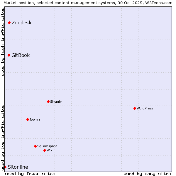 Market position of Zendesk vs. GitBook vs. Sitonline