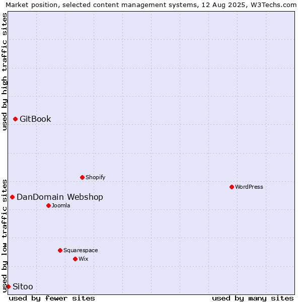 Market position of GitBook vs. DanDomain Webshop vs. Sitoo