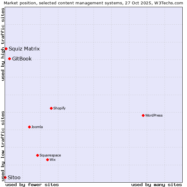 Market position of GitBook vs. Squiz Matrix vs. Sitoo