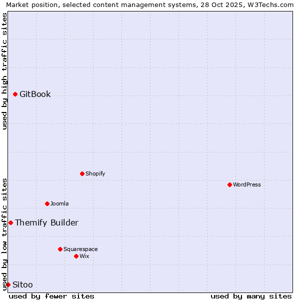 Market position of GitBook vs. Themify Builder vs. Sitoo