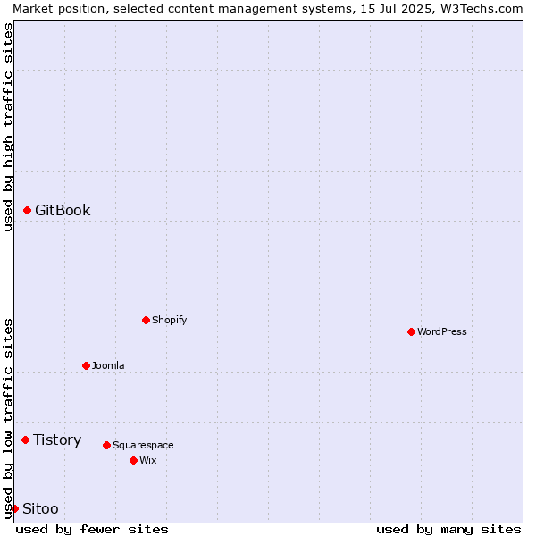 Market position of GitBook vs. Tistory vs. Sitoo
