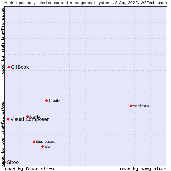 Market position of GitBook vs. Visual Composer vs. Sitoo
