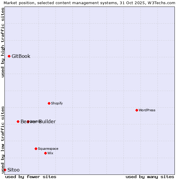 Market position of Beaver Builder vs. GitBook vs. Sitoo