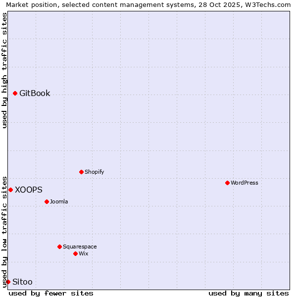 Market position of GitBook vs. XOOPS vs. Sitoo