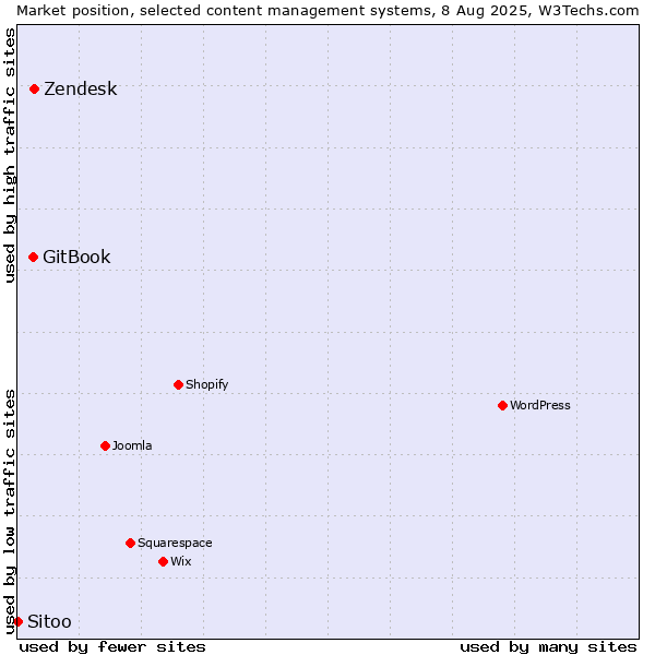 Market position of Zendesk vs. GitBook vs. Sitoo