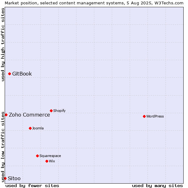 Market position of GitBook vs. Zoho Commerce vs. Sitoo