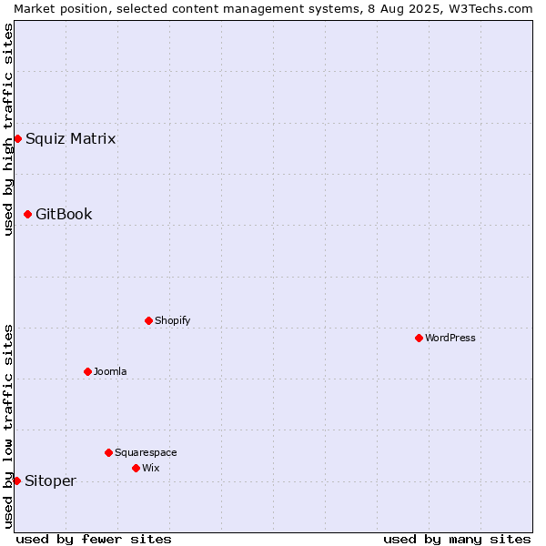 Market position of GitBook vs. Squiz Matrix vs. Sitoper
