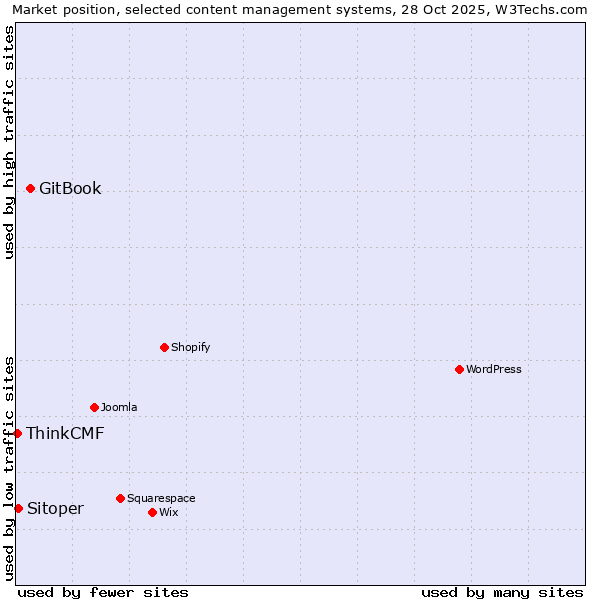 Market position of GitBook vs. Sitoper vs. ThinkCMF