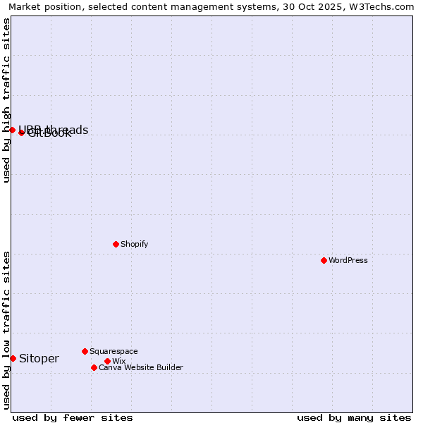 Market position of GitBook vs. Sitoper vs. UBB.threads