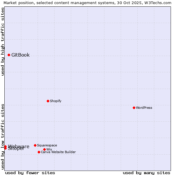 Market position of GitBook vs. Webware vs. Sitoper