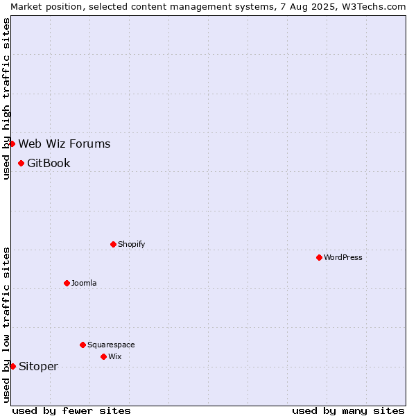 Market position of GitBook vs. Sitoper vs. Web Wiz Forums