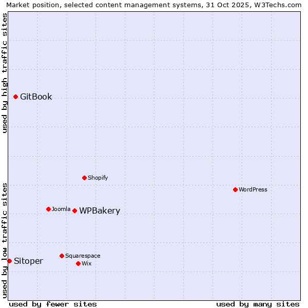 Market position of WPBakery vs. GitBook vs. Sitoper