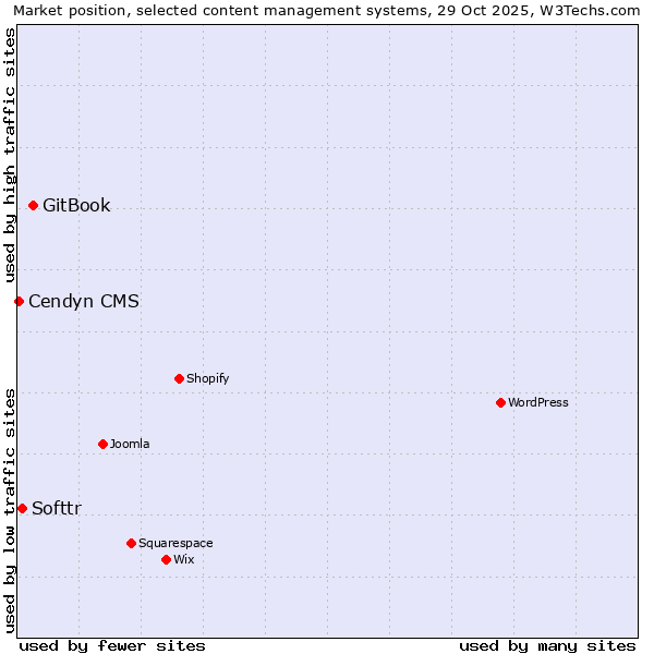Market position of GitBook vs. Softtr vs. Cendyn CMS