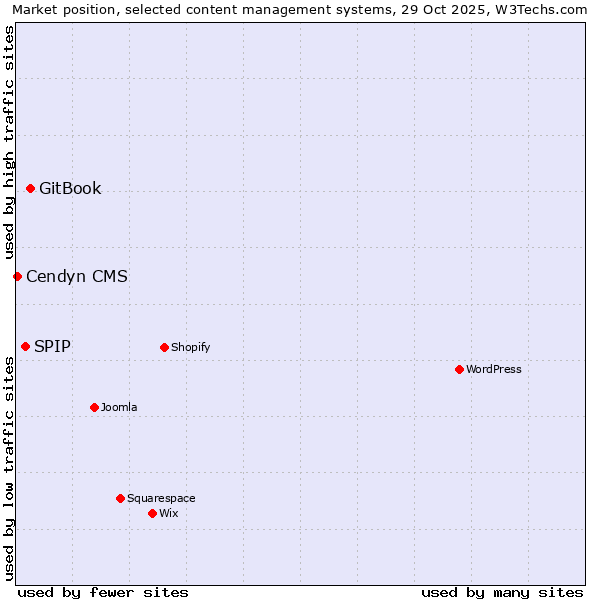 Market position of GitBook vs. SPIP vs. Cendyn CMS
