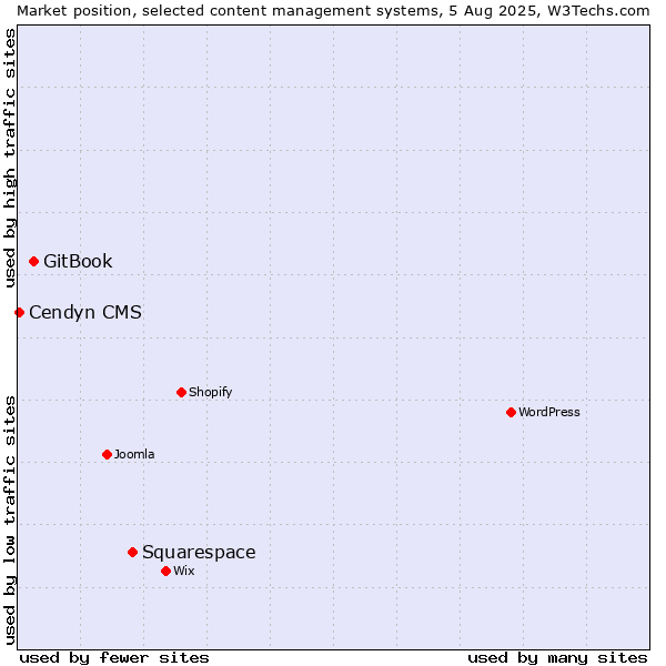 Market position of Squarespace vs. GitBook vs. Cendyn CMS