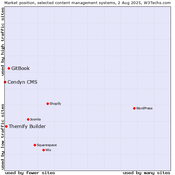 Market position of GitBook vs. Themify Builder vs. Cendyn CMS
