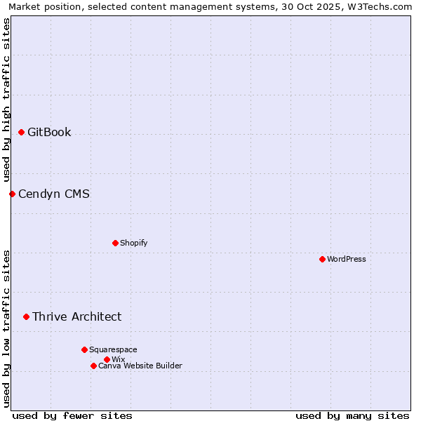 Market position of Thrive Architect vs. GitBook vs. Cendyn CMS