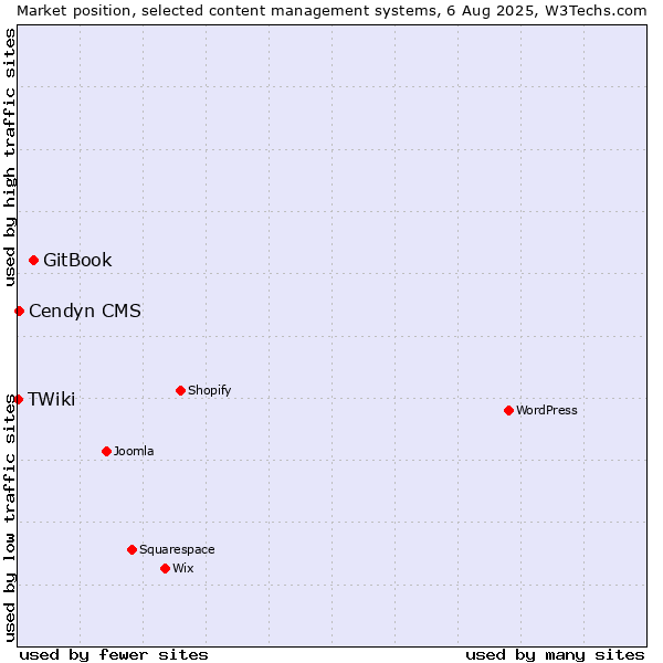Market position of GitBook vs. Cendyn CMS vs. TWiki