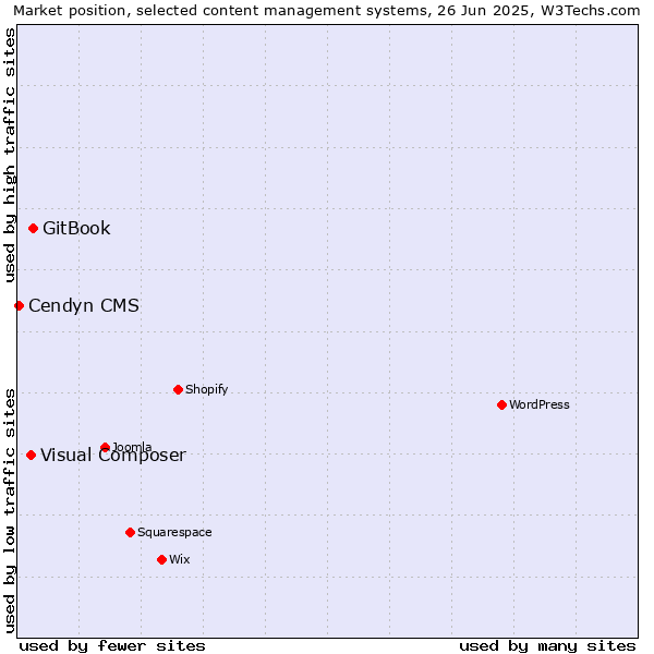Market position of GitBook vs. Visual Composer vs. Cendyn CMS