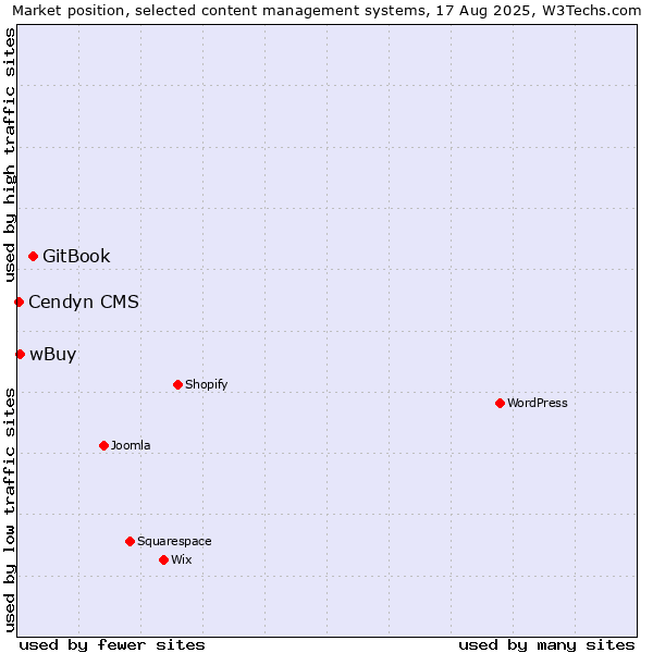 Market position of GitBook vs. wBuy vs. Cendyn CMS