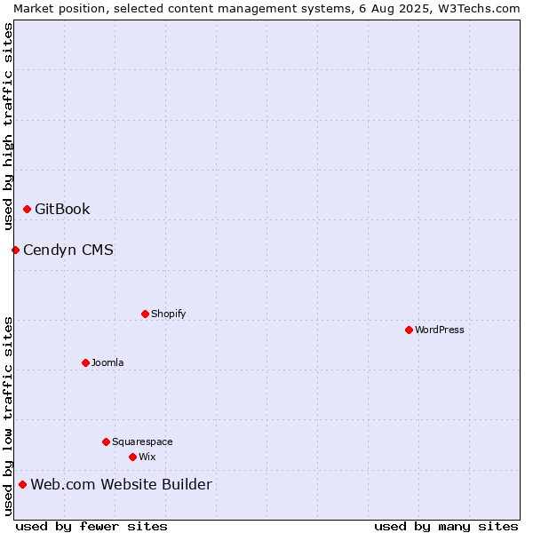 Market position of GitBook vs. Web.com Website Builder vs. Cendyn CMS