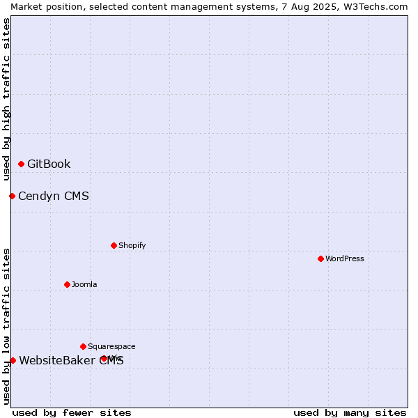 Market position of GitBook vs. WebsiteBaker CMS vs. Cendyn CMS