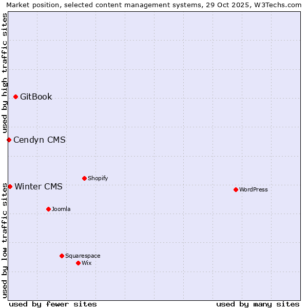 Market position of GitBook vs. Winter CMS vs. Cendyn CMS