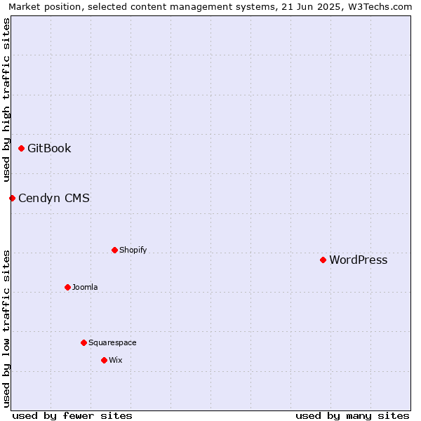 Market position of WordPress vs. GitBook vs. Cendyn CMS