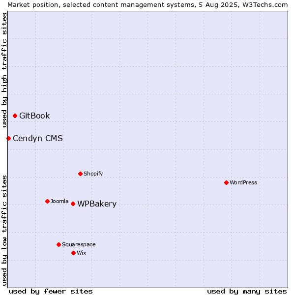 Market position of WPBakery vs. GitBook vs. Cendyn CMS