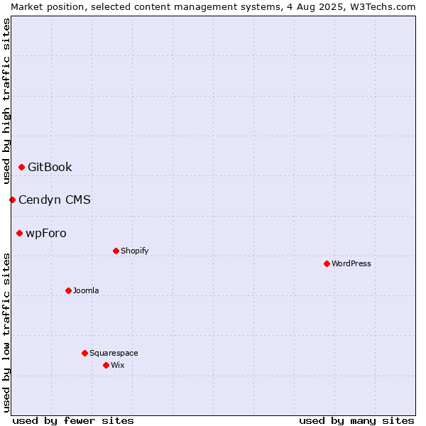 Market position of GitBook vs. wpForo vs. Cendyn CMS