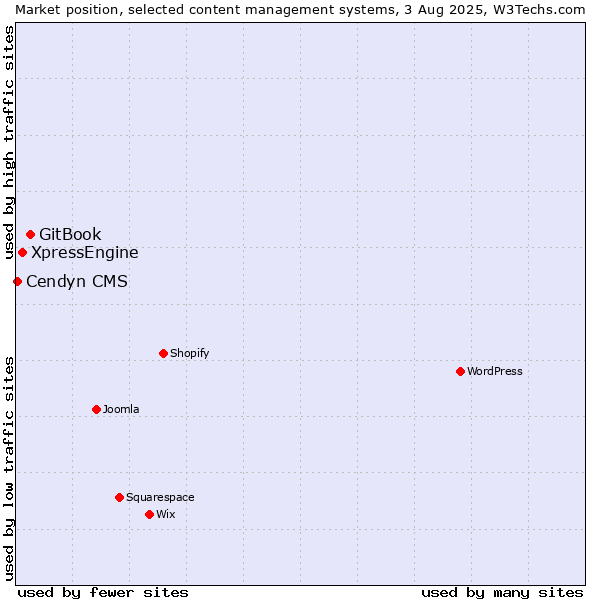 Market position of GitBook vs. XpressEngine vs. Cendyn CMS