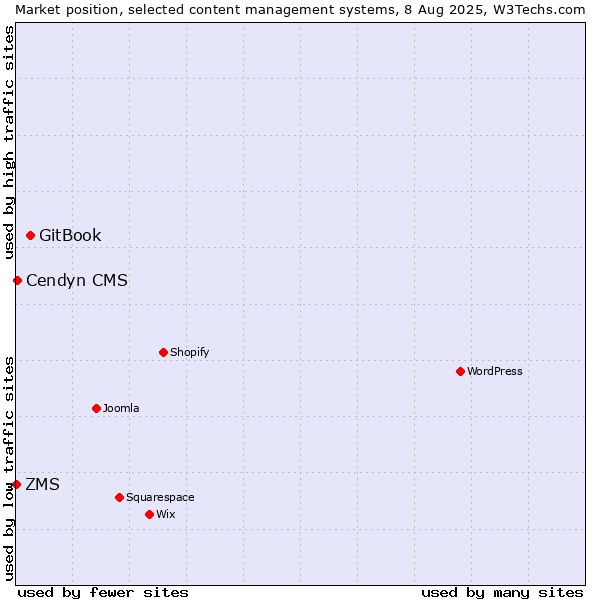 Market position of GitBook vs. Cendyn CMS vs. ZMS