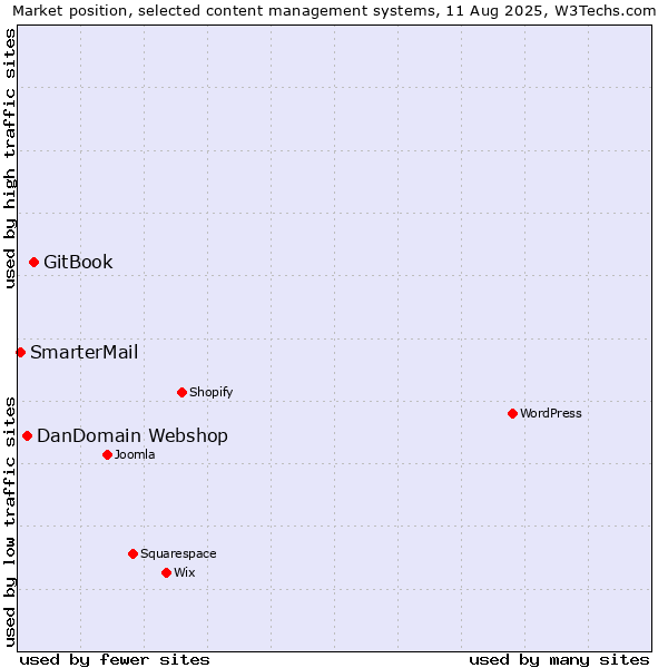 Market position of GitBook vs. DanDomain Webshop vs. SmarterMail