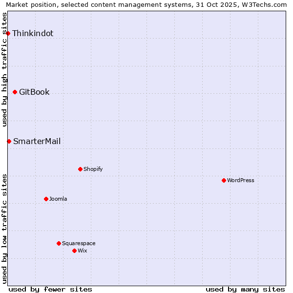 Market position of GitBook vs. SmarterMail vs. Thinkindot