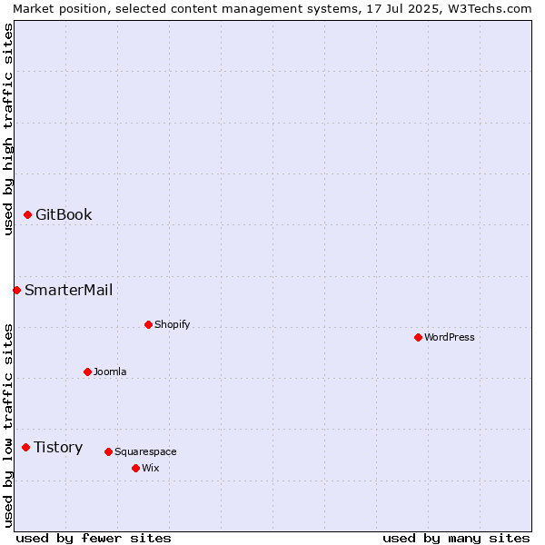 Market position of GitBook vs. Tistory vs. SmarterMail