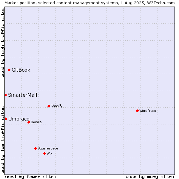 Market position of GitBook vs. Umbraco vs. SmarterMail