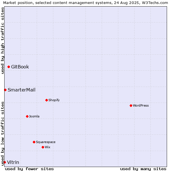 Market position of GitBook vs. SmarterMail vs. Vitrin