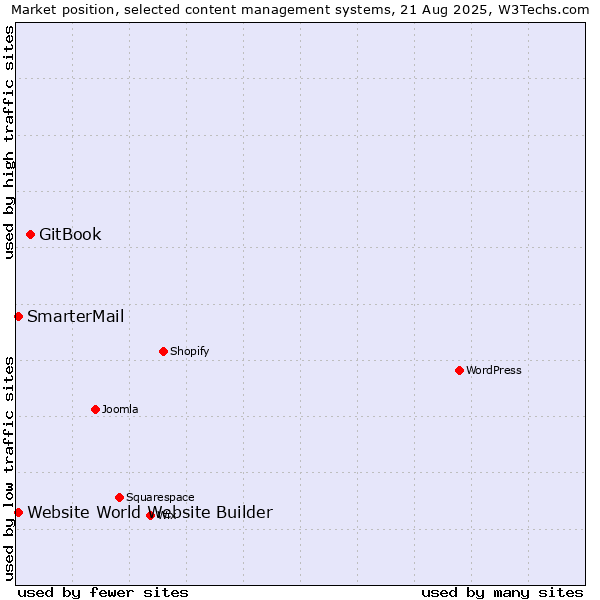 Market position of GitBook vs. SmarterMail vs. Website World Website Builder