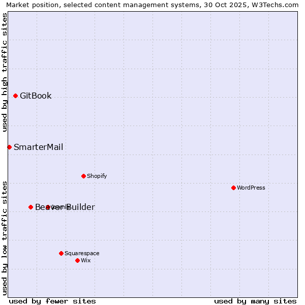 Market position of Beaver Builder vs. GitBook vs. SmarterMail