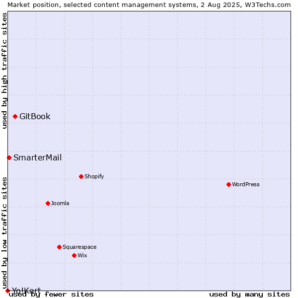 Market position of GitBook vs. SmarterMail vs. Yo!Kart