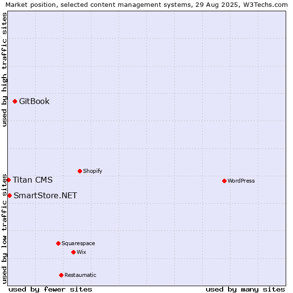 Market position of GitBook vs. SmartStore.NET vs. Titan CMS