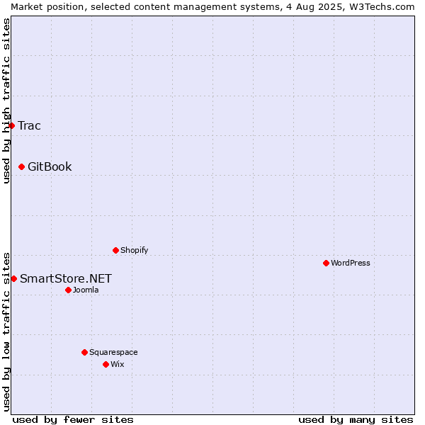 Market position of GitBook vs. SmartStore.NET vs. Trac