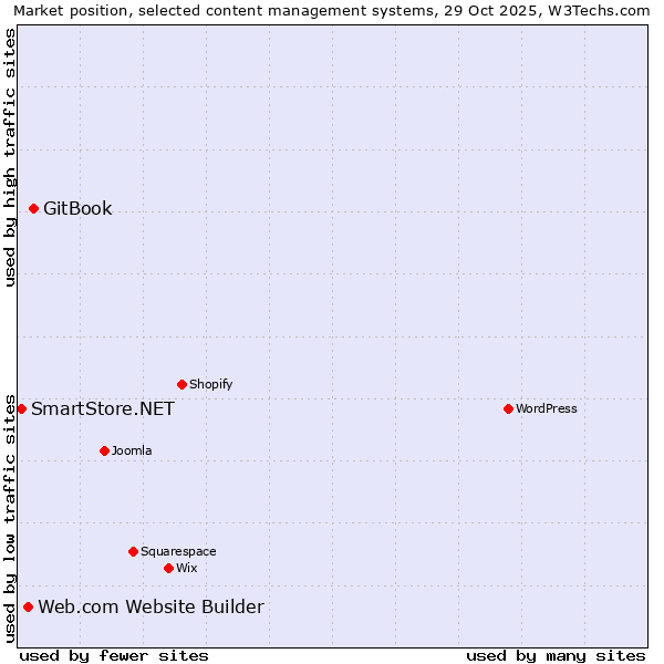 Market position of GitBook vs. Web.com Website Builder vs. SmartStore.NET