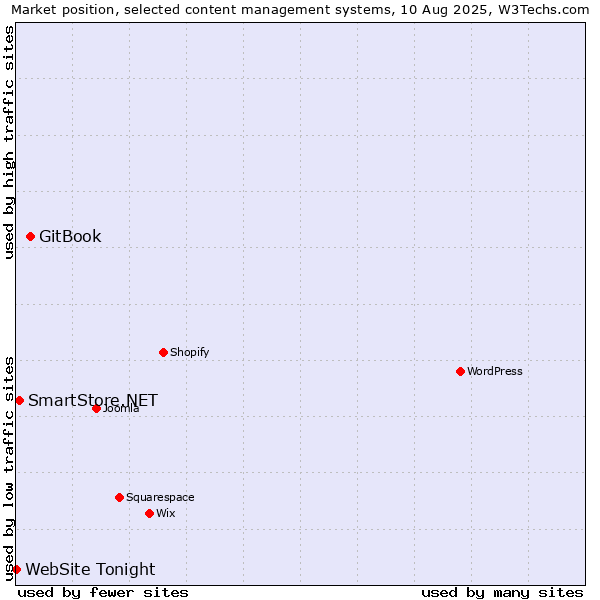 Market position of GitBook vs. SmartStore.NET vs. WebSite Tonight