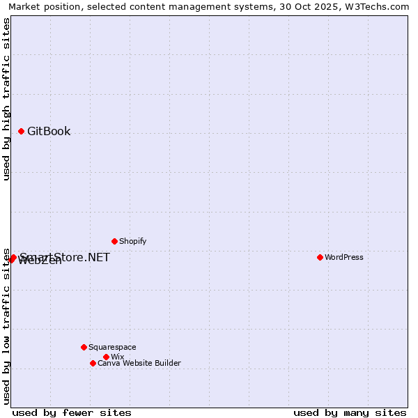 Market position of GitBook vs. SmartStore.NET vs. WebZen