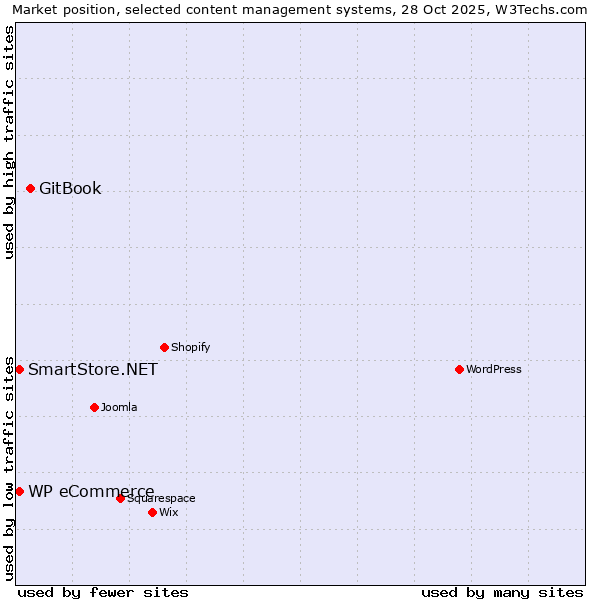 Market position of GitBook vs. WP eCommerce vs. SmartStore.NET